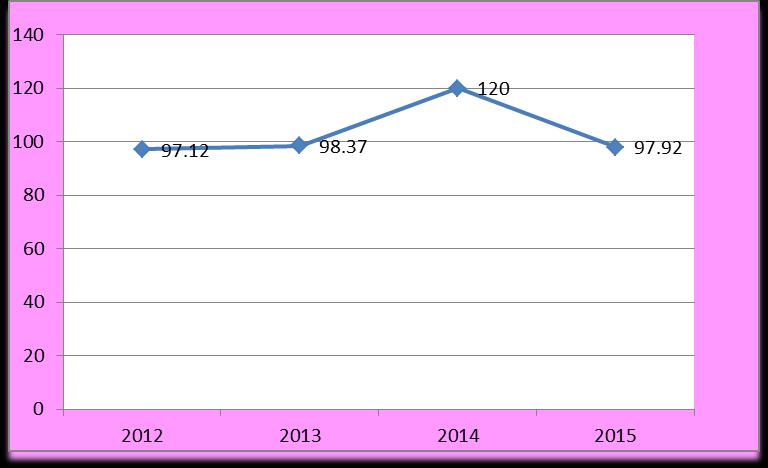 Gambar 2. Perkembangan Capaian Kinerja Indikator Tujuan Pertama Tahun 2012-2015 b. Tujuan 2. Peningkatan Pelayanan Prima Hasil Kegiatan Statistik Tabel 8.