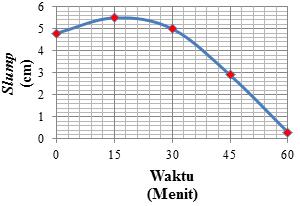 Tabel 3 Komposisi Kimia Abu Terbang Asal PLTU Amurang No. Parameter Hasil Analisis (%) 1. SiO 2 36,23 2. Al 2 O 3 6,25 3. Fe 2 O 3 4,34 4. CaO 2,85 5. Na 2 O 0,93 6. K 2 O 0,14 7. MgO 0,49 8.