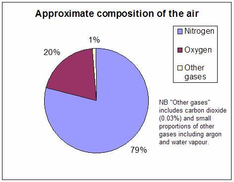 Komposisi Atmosfer % by Volume Major Constituents Nitrogen 78 Oxygen 20 Active Minor Constituents Water vapor (H 2 O) variable (0.48 aver.) Carbon Dioxide (CO 2 ) 0.035 Methane (CH 4 ) 0.