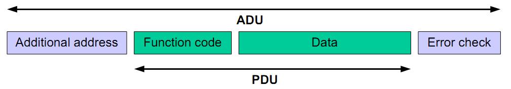 Gambar 1 PDU dan ADU Modbus 2.1.1 FUNCTION CODE Pada Tugas Akhir ini function code yang diimplementasikan adalah function code 03, read holding register.