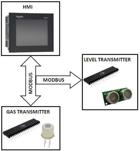 Rangkaian antarmuka komunikasi serial RS485 ditunjukkan pada Gambar 11. Pin 1 sebagai Receiver Output dari MAX485 dihubungkan dengan Receiver pada ATMega16.