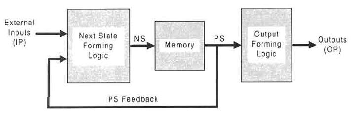 Model Rangkaian Sekuensial Moore (2) Urutan state: output PS