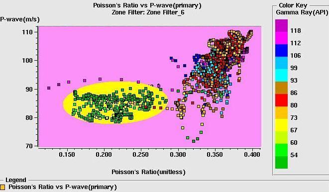 57 5.1.1 Analisis Krosplot Rasio Poisson terhadap Vp Analisis krosplot ini dilakukan dibawah top marker Gumai-C (kedalaman 876,25 m) sampai dengan top marker TAF (1163,66 m).