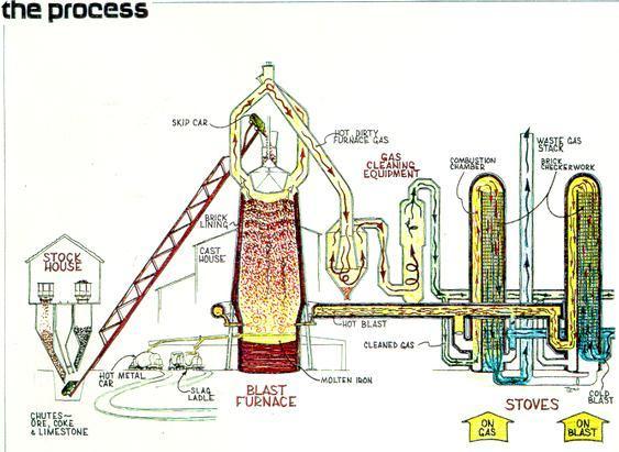 Gambar 2. Skema Proses Dapur Tinggi Proses pembuatan baja umumnya berlangsung di tungku oksigen-basa (basic-oxygen furnace-bof).