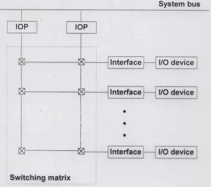 Switching matriks bus Setiap IOP mengendalikan satu piranti I/O Gambar 5.