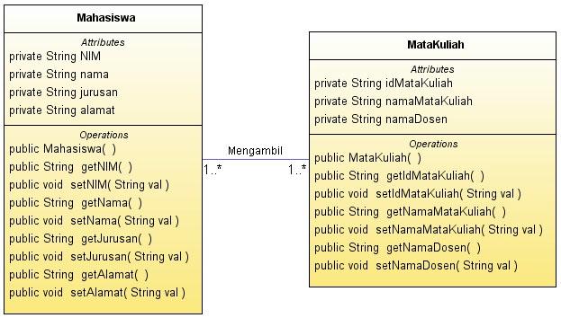 Class diagram merupakan struktur kelas kelas dari suatu sistem yang memperlihatkan hubungan antar kelas dan penjelasan tiap tiap kelas.