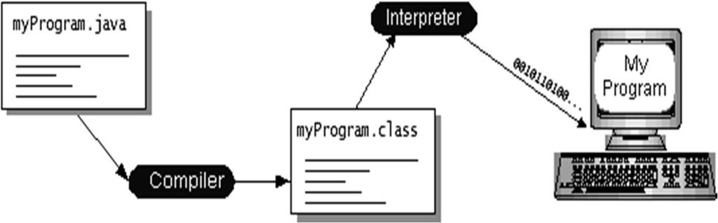Cara Kerja Bahasa Java Java menggunakan compiler sekaligus interpreter agar dapat berjalan pada platform
