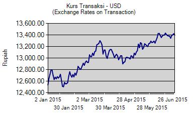 Grafik nilai tukar IDR USD Januari 2015 Juni 2015 Sumber: www.bi.go.id/id/moneter/informasi-kurs/transaksi-bi/default.aspx.