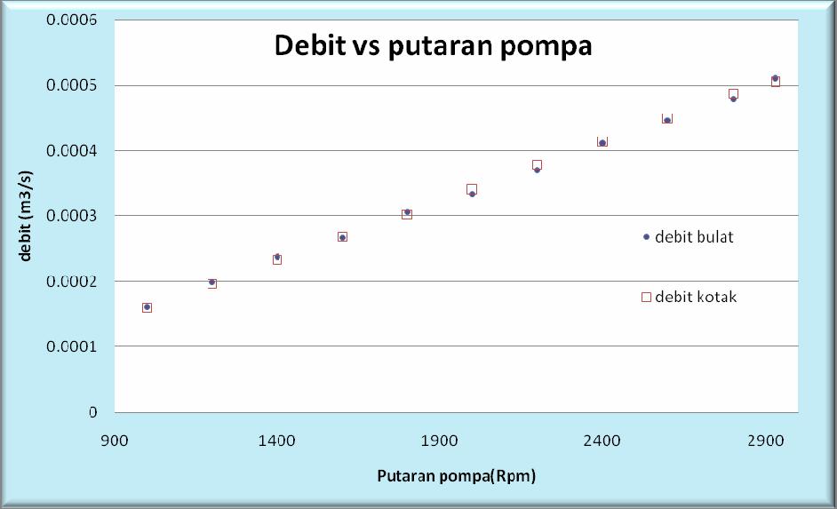 4.4 ANALISA DATA Hasil-hasil pengolahan data dari semua percobaan dapat dilihat pada grafik-grafik berikut: Gambar 4.1. Grafik debit aliran terhadap putaran pompa. Grafik 4.