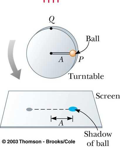Perhatikan bayangan bola yang muncul pada layar Ketika bola berputar
