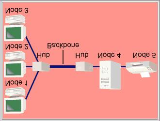 - 122-7.2.1. Arsitektur Dasar Jaringan menghubungkan komputer dengan peralatan yang lain secara bersama-sama dengan menggunakan kabel.
