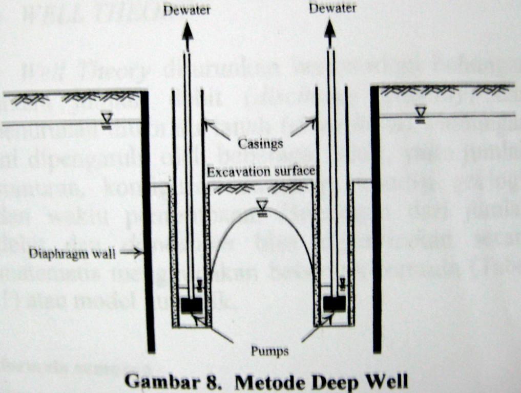Jika tujuan pemompaan hanya terbatas pada penurunan muka air tanah dan untuk menjaga bagian dasar penggalian tetap kering, kedalaman pompa/sumur dapat diatur sekitar 2 5 m di bawah permukaan