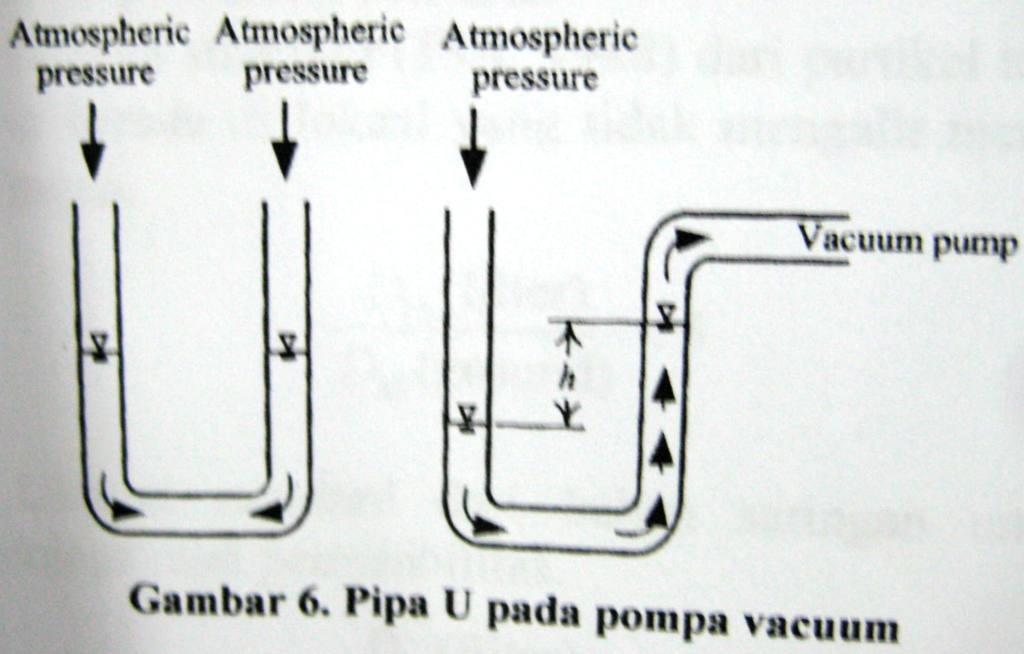 Prinsip dari metode Well Points diilustrasikan sebagai pipa U seperti digambarkan pada gambar 6. Jika kedua ujung pipa diberi tekanan atmosfir yang sama besar, maka air dalam pipa akan tetap stabil.