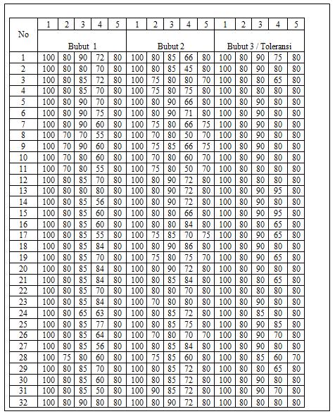 2 JURNAL TEKNIK MESIN, TAHUN 21, NO. 1, APRIL 2013 Memperhatikan data ukuran hasil pratikan untuk mesin sekrap dihitung jumlah nilai total = 30 + ( x 10 ) = 0.