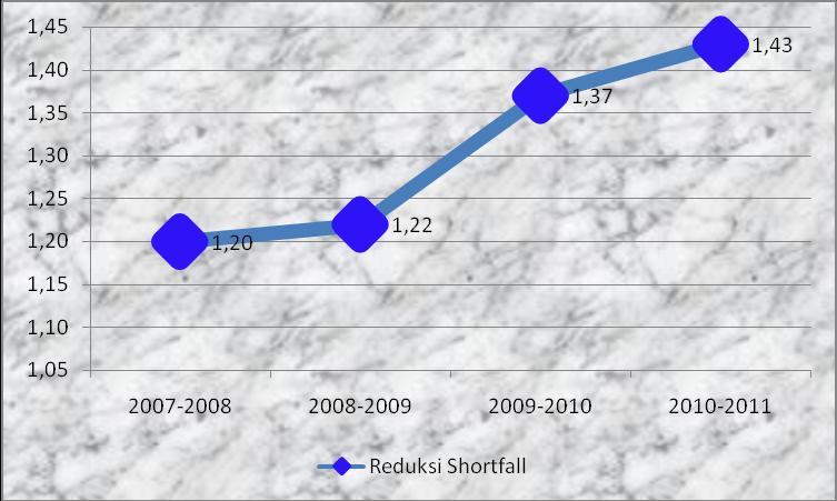Gambar 6.2 Reduksi Shortfall IPM OKU Selatan 2007-2011 Gambar 6.2 memperlihatkan grafik percepatan pencapaian IPM (Reduksi Shortfall) selama 5 tahun terakhir dari tahun 2007-2011.