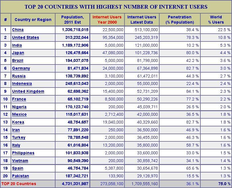 Tabel 1. 1 20 Negara Dengan Pengguna Internet Terbanyak Sumber : www.internetworldstats.