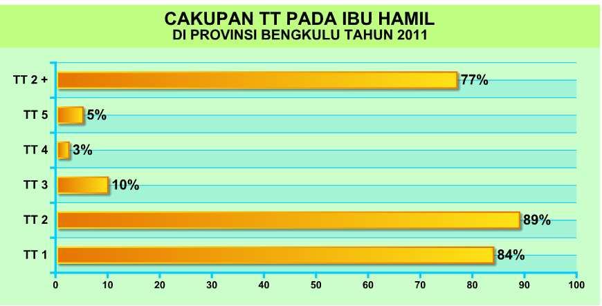 c. Ibu Hamil yang Mendapatkan Imunisasi TT Berdasarkan data profil kesehatan Kab/Kota tahun 2011 dari 40.375 ibu hamil yang ada di Provinsi Bengkulu, yang mendapat imunisasi TT1 sebanyak 34.