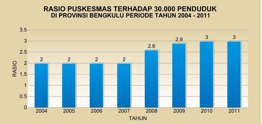 000 penduduk, di Provinsi Bengkulu pada dua tahun terakahir jumlah rata-rata puskesmas per 30.