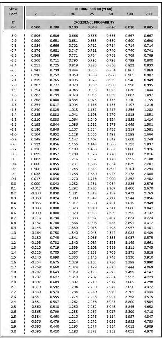 Tabel 2.4 Faktor Frekuensi (K T ) untuk Distribusi Pearson Tipe III Sumber: Soewarno (1995) d.