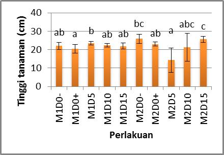 1 dan gambar 1. Tabel 1.1. Data parameter pertumbuhan dan produktivitas tanaman kubis saat panen.