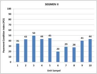 segmen adalah nilai ratarata setiap unit sampel yang diperoleh seperti  Setelah nilai PCI dari masing-masing