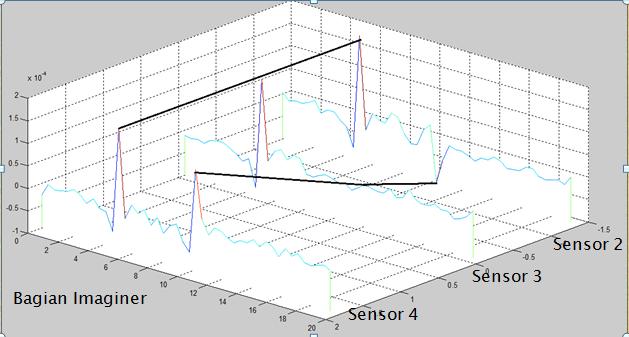 Fourier amplitude Mode 1 Mode 2 Gambar 21. Spektrum Fourier Sensor 4 Eksitasi 1 f(hz) Fourier amplitude Fourier amplitude Mode 1 Mode 1 Mode 2 Gambar 22.