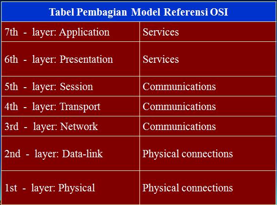 model referensi OSI