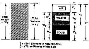 Soal Geomekanik Mekanika Tanah dan Teknik Pondasi 1. Fase Tanah (1) Sebuah contoh tanah memiliki berat volume 19.62 kn/m 3 dan berat volume kering 17.66 kn/m 3.