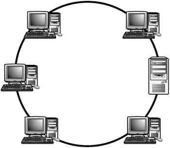 b. Topologi Ring Topologi ring merupakan topologi jaringan dimana tiap simpul akan terhubung ke 2 (dua) simpul lainnya sehingga membentuk lingkaran yang berfungsi sebagai line untuk transfer data.
