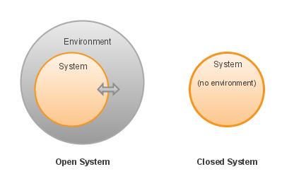 Open systems interact with their environment, allowing materials (matter), information, and energy