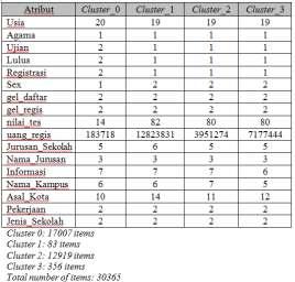 Tabel 16 Pusat kluster (centroid) jumlah kluster 4 (k=4) Hasil dari Clustering dengan jumlah kluster 3 (k=3), kluster pertama memiliki karakteristik didominasi calon mahasiswa yang tidak melakukan