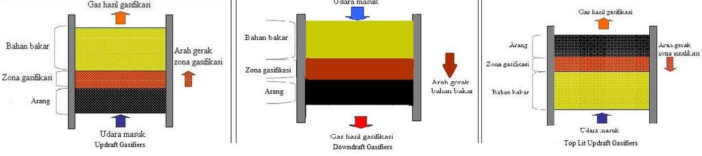Gambar 1. Perbedaan Gasifikasi Updraft, Downdraft dan Top-Lit Up Draft (TLUD) Pembakaran adalah proses oksidasi yang sangat cepat antara bahan bakar dan oksidator dengan menimbulkan nyala dan panas.