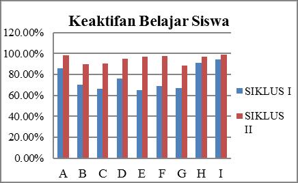 8 Jurnal Kajian Pendidikan Akuntansi Indonesia Edisi 1 Tahun 2016 No Indikator Yang Diukur Persent a-se 1 Siswa aktif membaca 98,39% materi pelajaran 2 Siswa mengajukan 89,51% pertanyaan kepada 3