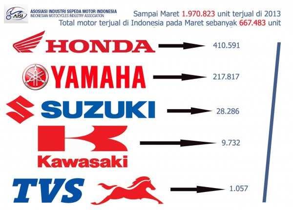 3 Sumber: Asosiasi Industri Sepedamotor Indonesia, (2013) Gambar 1.