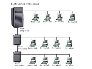 Dari sinilah maka muncul konsep distribusi proses berdasarkan waktu yang dikenal dengan nama TSS (Time Sharing System), bentuk pertama kali jaringan (network) komputer diaplikasikan.