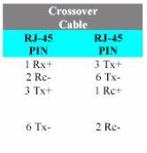 b) Crossover Cable Gambar: Dasar Koneksi Crossover Untuk Kabel