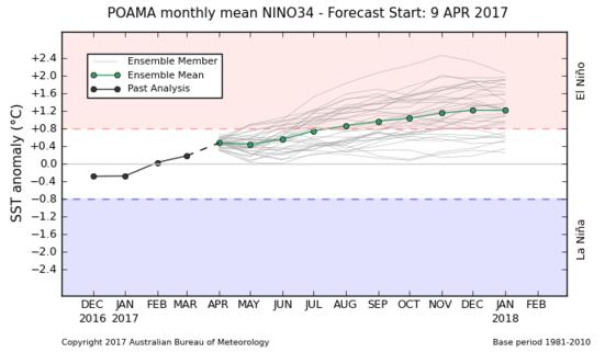 Kondisi dan Prakiraan ENSO Bagaimana prakiraan kondisi ENSO? Berdasarkan Model POAMA, diperkirakan anomali Suhu Permukaan Laut/SPL berada pada level positif (El Niño).