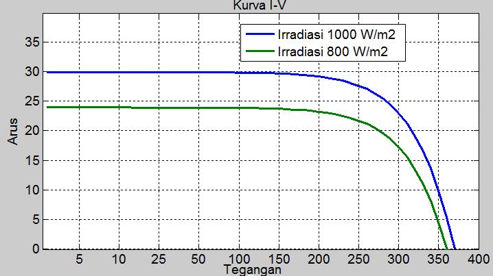 Nilai-Nilai Parameter dalam Simulasi a. Suhu yang digunakan = 25 0 C b. - Daya Wattpeak PV = 8032 W (Saat intensitas cahaya matahari = 000 W/m 2 ) - Tegangan PV = 377.4 volt (saat kondisi wattpeak) c.