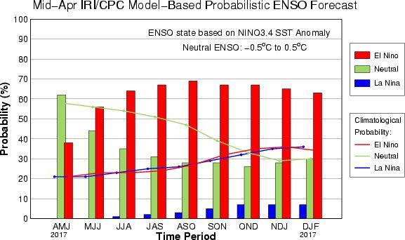8; sedangkan berdasarkan rata-rata Model Statistik peluang El Nino mulai ASO:0.