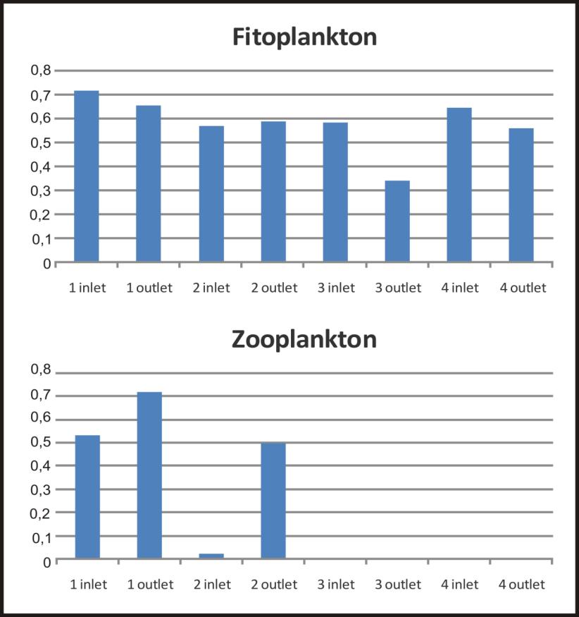 25 4.2 Indeks Diversitas (Keanekaragaman) Simpson Keanekaragaman plankton diukur dengan Indeks Simpson. Nilai indeks ini berkisar antara 0-1.