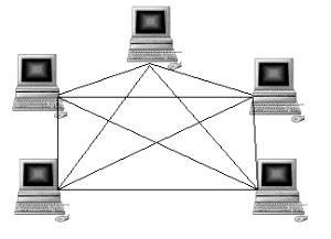 berkomunikasi langsung dengan perangkat yang dituju. Topologi jaringan mesh diperlihatkan pada Gambar 2.9[6]