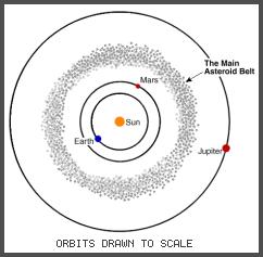 e. Asteroid Asteroid disebut juga dengan planet minor atau planetoid, asteroid ini mengisi ruangan yang berada diantara Mars dan Yupiter. Di dalam sistem tata surya diperkirakan terdapat 100.