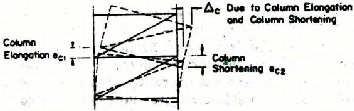 (c) Defleksi lateral pada rangka akibat pemanjangan dan pemendekan kolom Gambar 2.7. Faktor-faktor yang mendukung terjadinya defleksi lateral pada sistem bresing vertical 2.8.1.