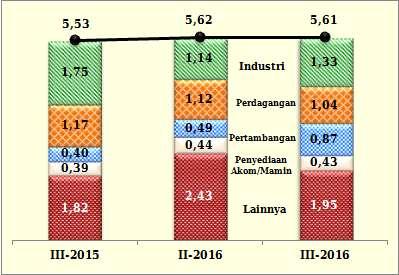 Struktur perekonomian Jawa Timur menurut lapangan usaha triwulan III-2016 didominasi oleh tiga lapangan usaha utama yaitu Industri Pengolahan dengan kontribusi sebesar 28,51 persen; Pertanian,