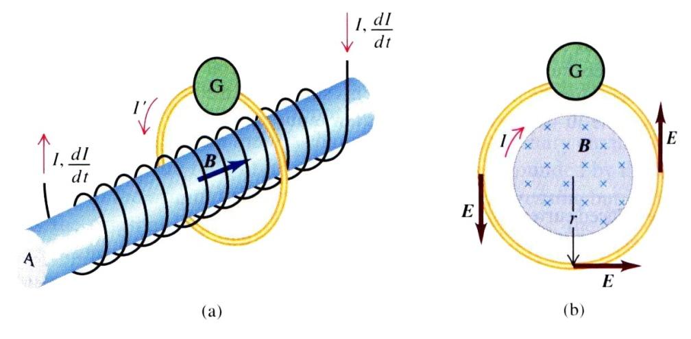 Fluks magnetik yang menembus loop r r φ B = B. da = BA = µ. N. I. A r r E.