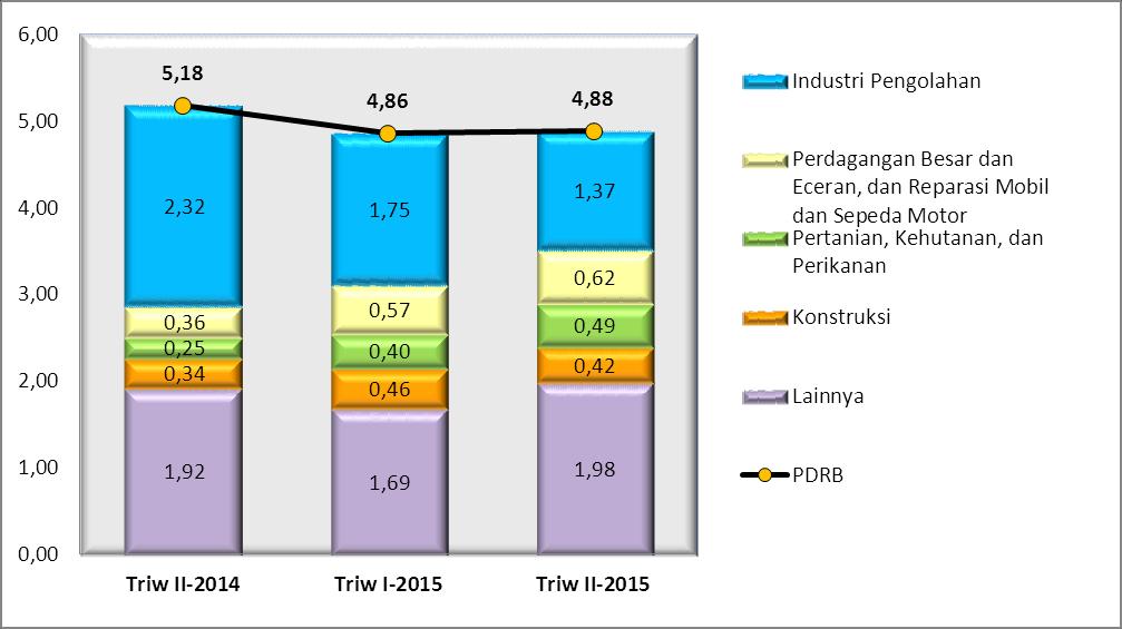 Pertumbuhan Beberapa Lapangan Us aha Triw ulan II-2015 Ekonomi Jawa Barat Triwulan II-2015 dibanding Triwulan II-2014 (y-on-y) tumbuh 4,88 persen.