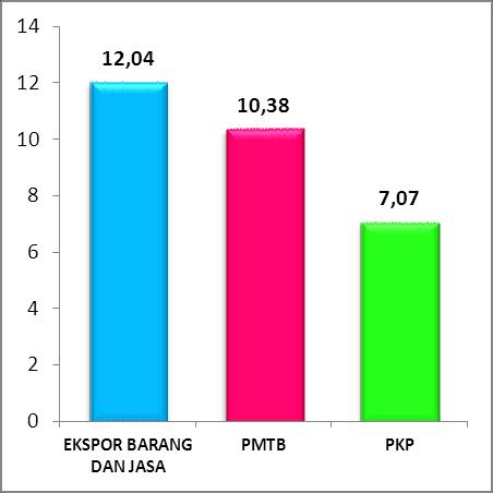 B. PDRB MENURUT PENGELUARAN Pertumbuhan Ekonomi Triwulan II-2015 Terhadap Triwulan II-2014 (y-on-y) Grafik 4.