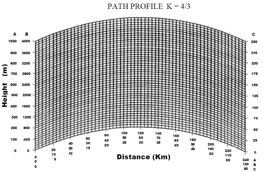42 Gambar 3.8 Kurvatur bumi dari radius bumi ekuivalen untuk harga K = 4/3 3.5.