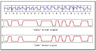 Kernel satu dibuat dengan delay δ1 detik sedangkan kernel nol dibuat dengan delay δ0 detik. Blok blok tersebut dikombinasikan untuk menghasilkan sinyal baru.