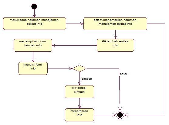 Gambar 4.11 Activity Diagram Use Case Menambah Info 4.5.